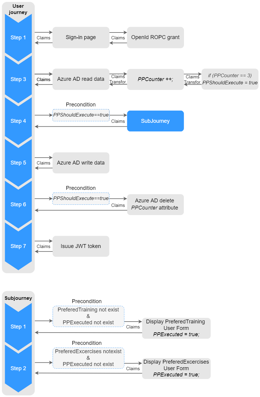 Azure AD B2C login 2