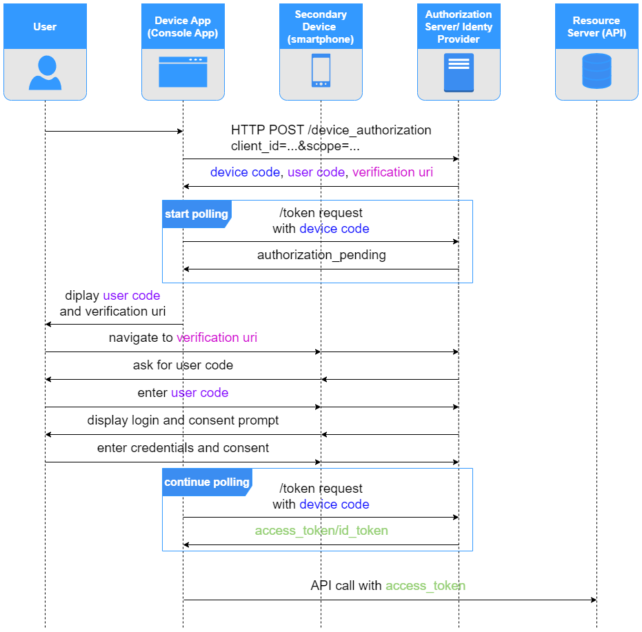 device-code-grant-diagram