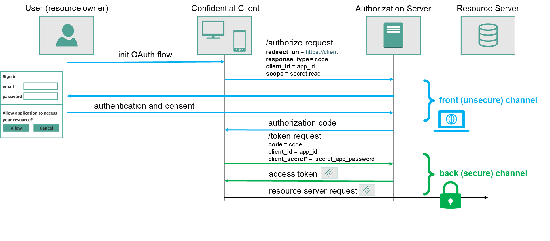 authorization-code-grant-front-back-channel