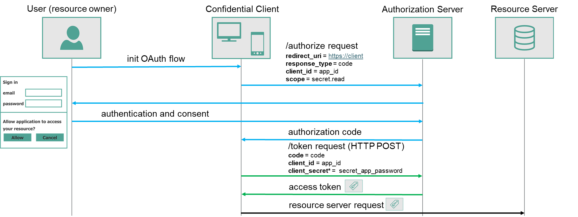 authorization-code-grant