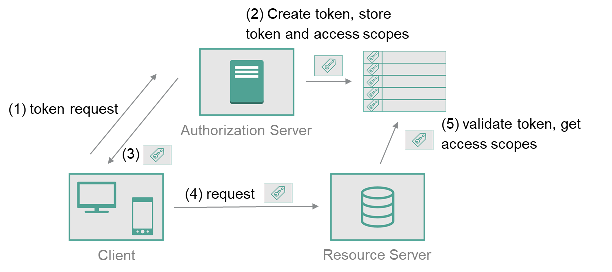 reference-token