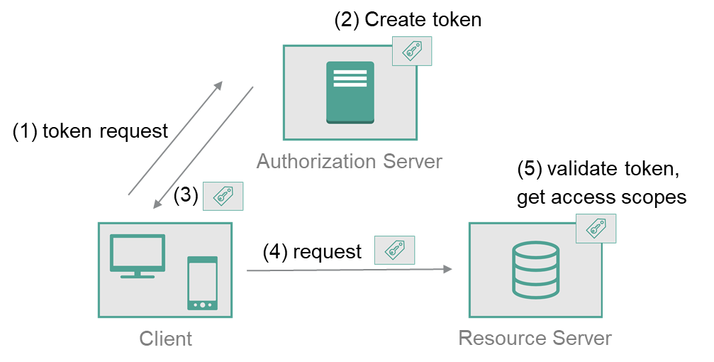 reference-token